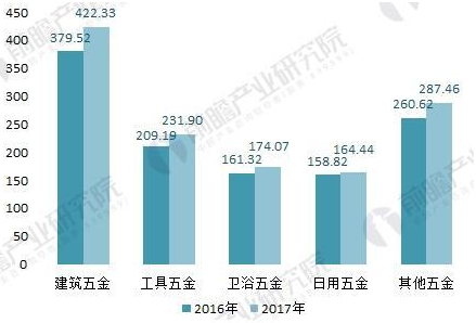 2016-2017年我國五金制品子行業進出口總額情況(單位:億美元)