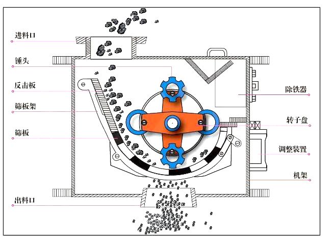 環錘式破碎機結構圖.jpg 環錘式破碎機結構圖.jpg